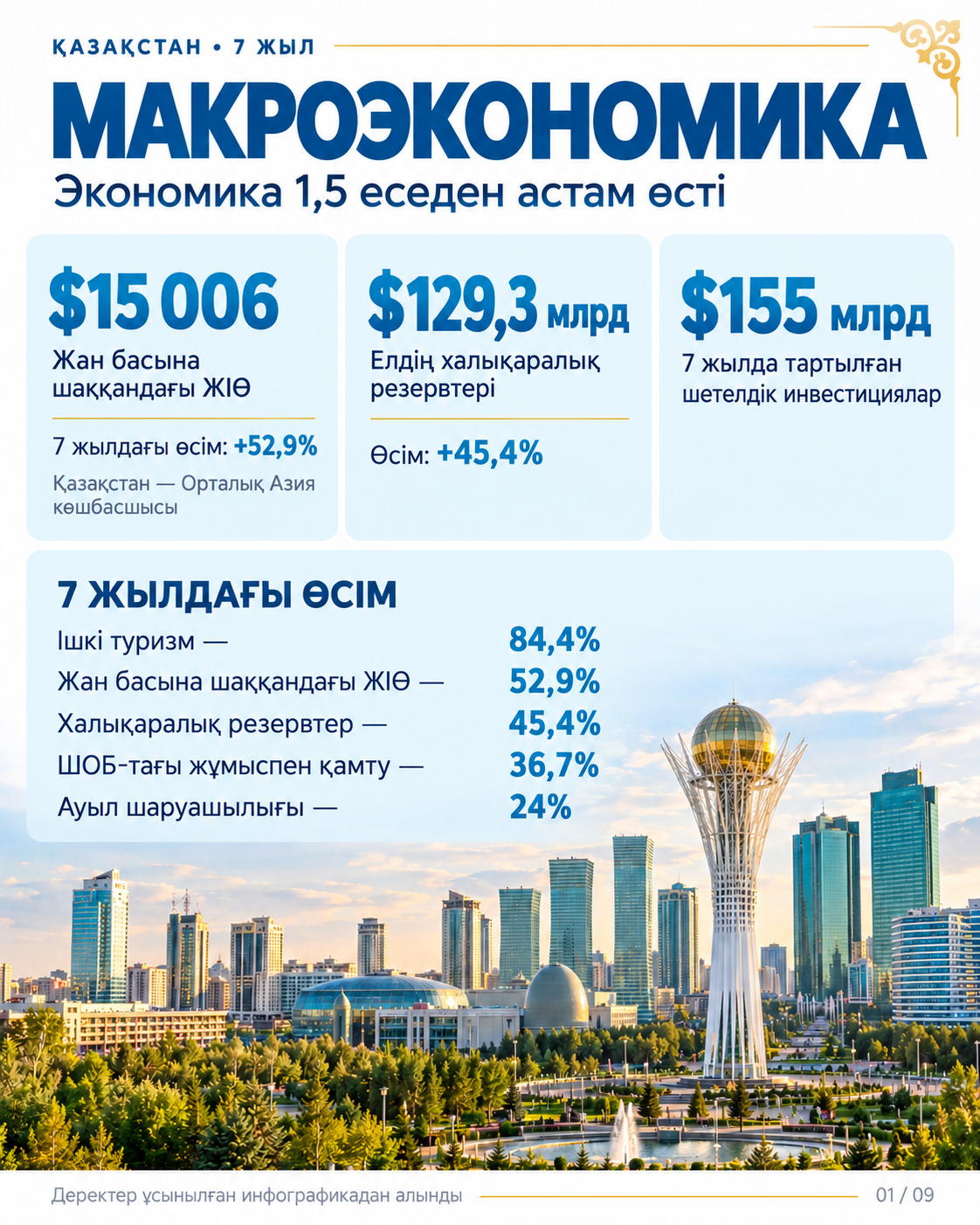 7 ЛЕТ СОЗИДАНИЯ: СОЦИАЛЬНО-ЭКОНОМИЧЕСКОЕ РАЗВИТИЕ КАЗАХСТАНА