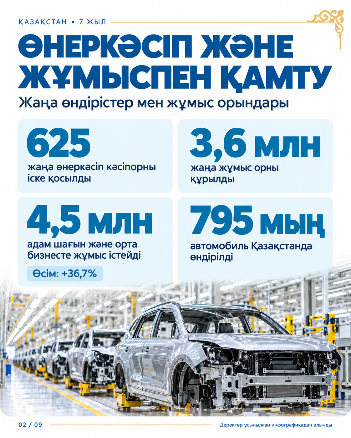 7 ЛЕТ СОЗИДАНИЯ: СОЦИАЛЬНО-ЭКОНОМИЧЕСКОЕ РАЗВИТИЕ КАЗАХСТАНА